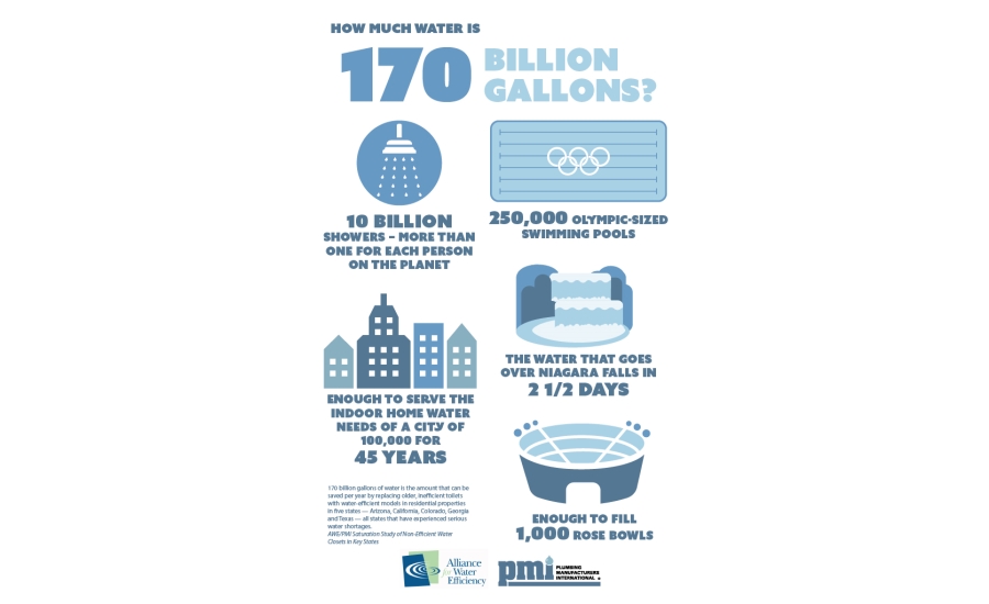 Study: Water-efficient toilets save 170 billion gallons of water per year