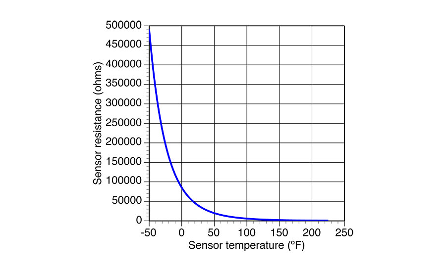 Figure 1 shows a temperature versus resistance chart