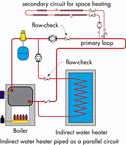 How does a boiler and indirect heater work