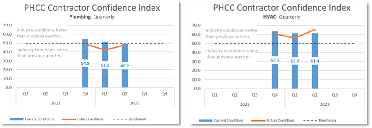 Contractor Confidence Index