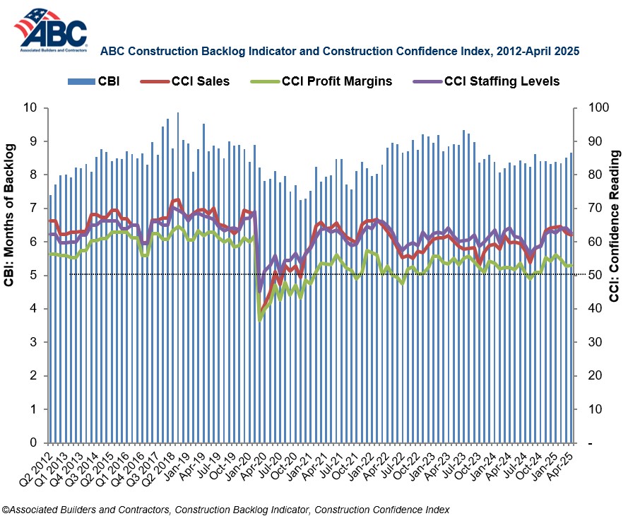 The Construction Backlog Indicator and Construction Confidence Index. Image courtesy of ABC. 