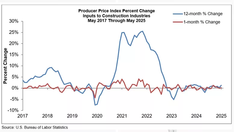 A graph showing the increase in tariffed construction material prices. 