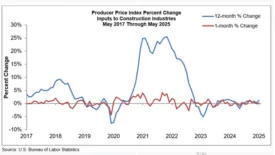 A graph showing the increase in tariffed construction material prices. 