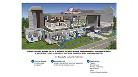Legionella growth chart 