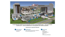 Legionella growth chart 