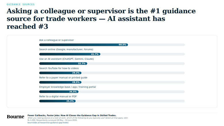The most-used "tool" in the trades is interrupting a coworker