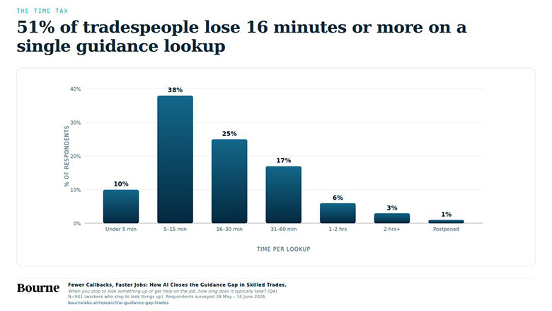Infographic showing that 60% of workers still look elsewhere for guidance. 