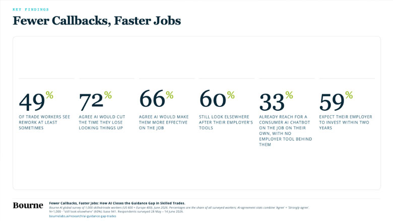 The key findings from Bourne's Fewer Callbacks, Faster Jobs survey. 