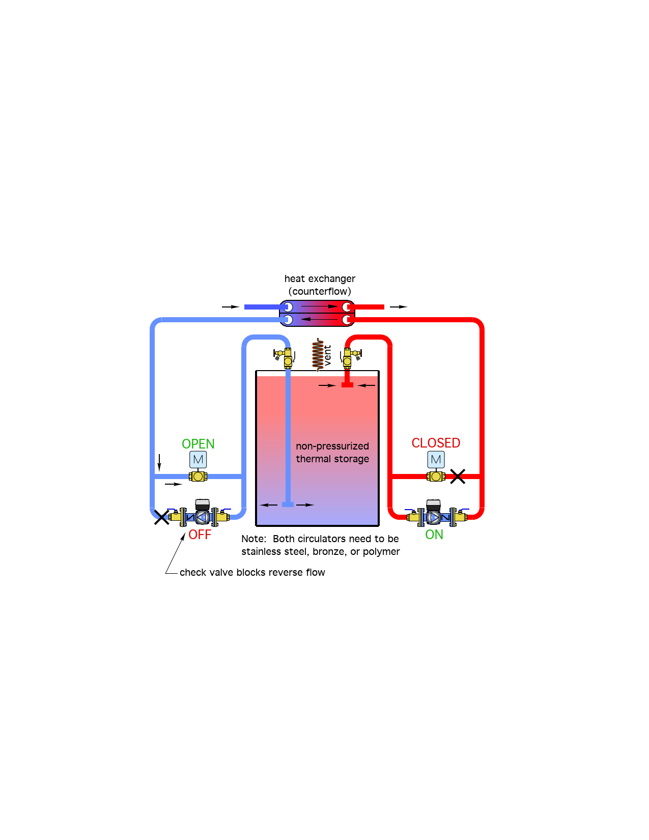 A figure illustrating combining a motorized valve with each circulator that serves as a bypass when the circulator is off.