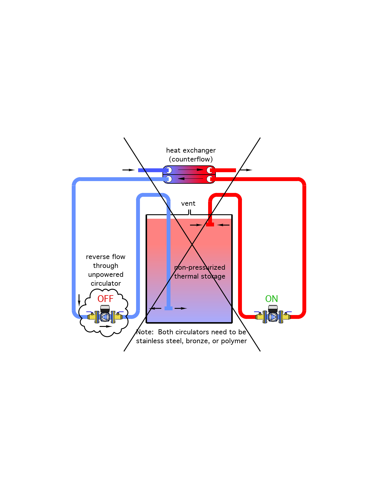 A figure of two circulators, pumping in opposite directions, and where only one circulator operates at a given time. 