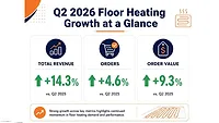 Infographic showing WarmlyYours' floor heating growth.