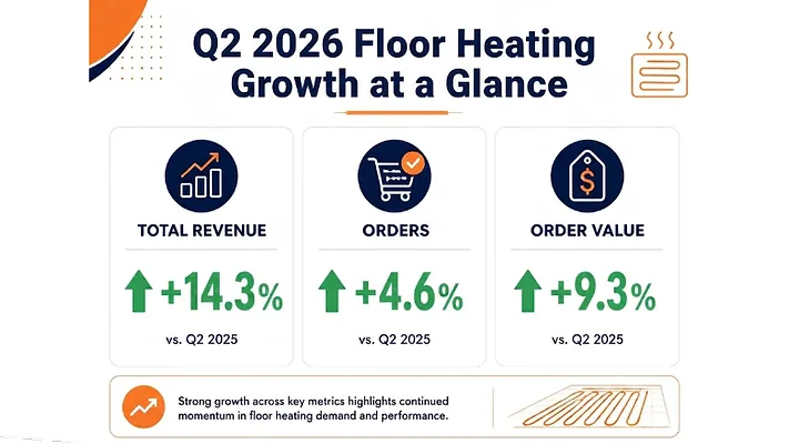 Infographic showing WarmlyYours' floor heating growth.