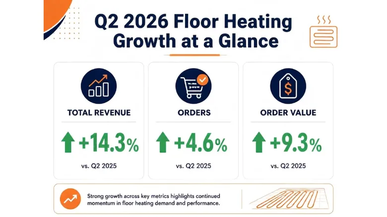 Infographic showing WarmlyYours' floor heating growth.