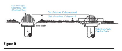 Roof Drain Pipe Sizing Chart