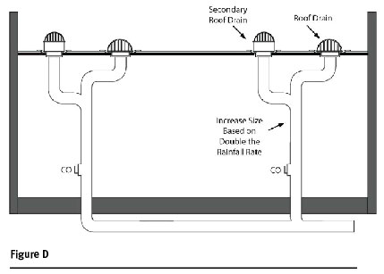 Roof Drain Pipe Sizing Chart