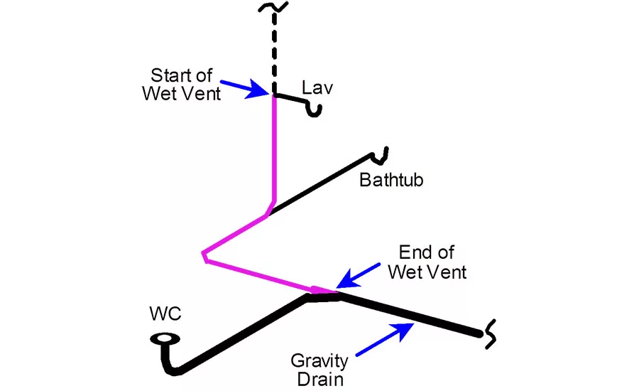 Horizontal wet venting