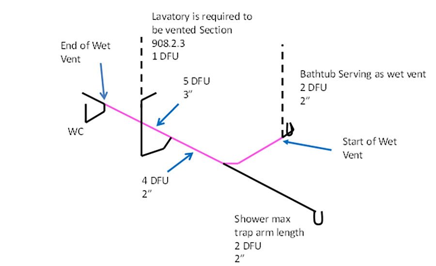 We might get letters… A horizontal wet venting leap of faith 201611