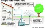 gray water recycling