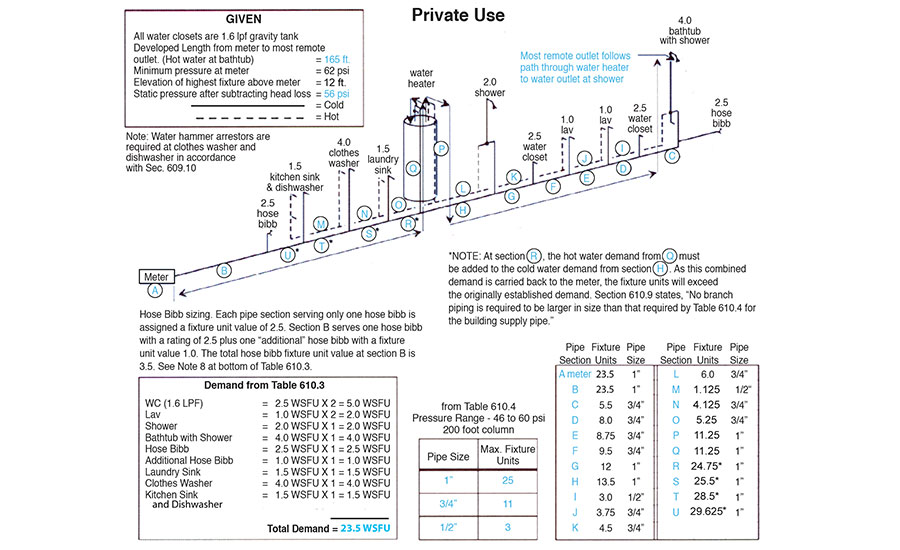 Plumbing Fixture Units Chart