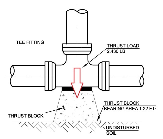 Underground Piping Thrust Blocks Underground Piping Thrust Blocks