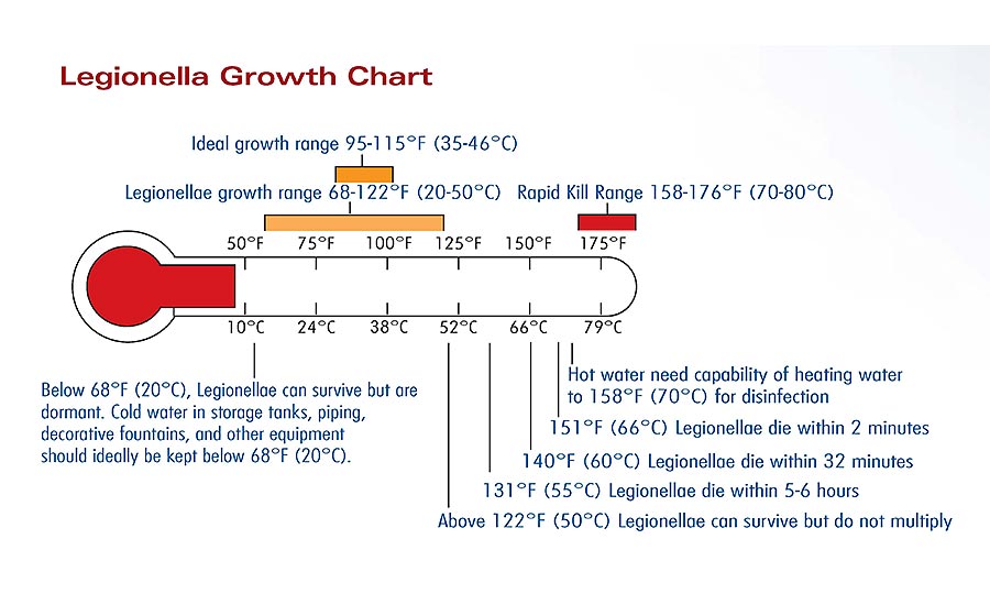 Legionella Chart