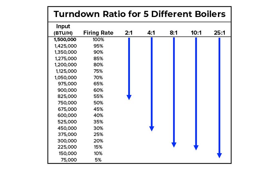 Turndown Comparison Figure 1