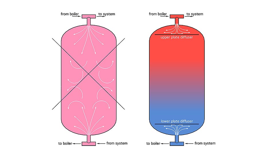 Use of Internal Diffuser Plates
