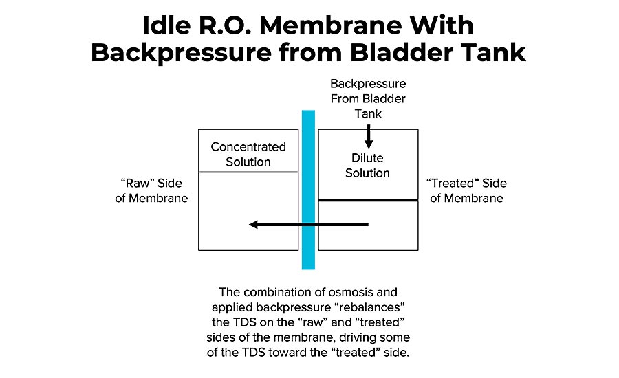 reverse osmosis