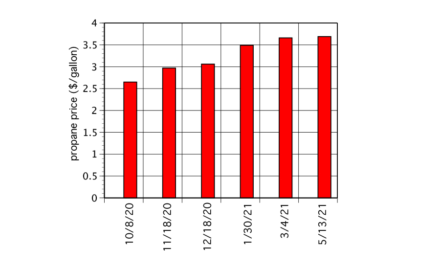 Price of Propane Over Q4 2020