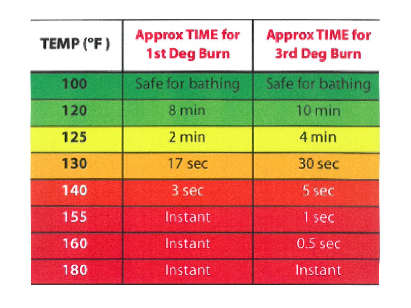 Temperature chart