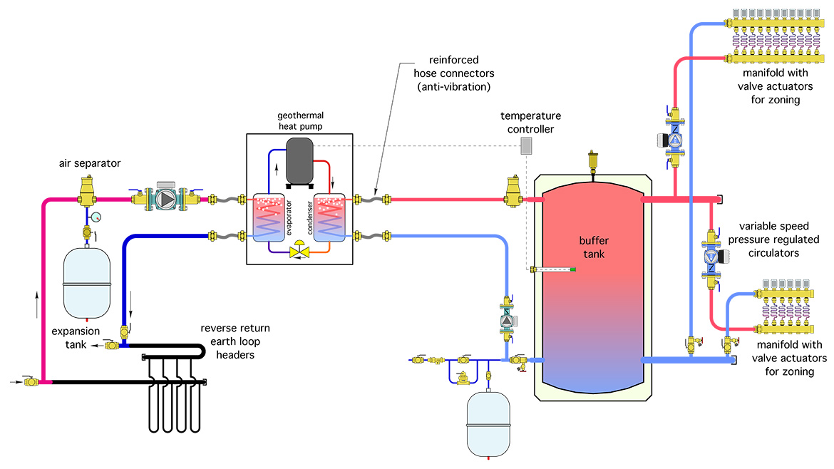 Combining geothermal heat pumps and radiant