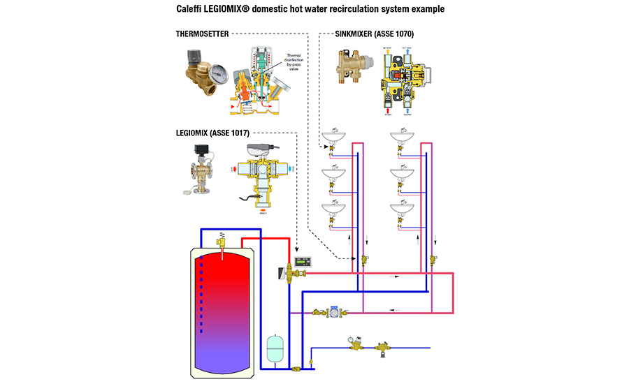 LEGIOMIX system example