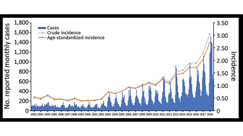 Reported cases of Legionella