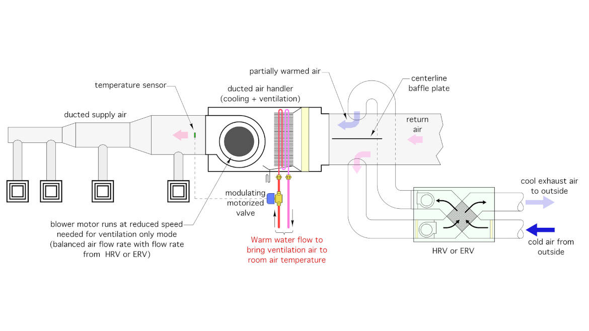 connecting the HRV (or ERV) to the return trunk duct of the air handler,