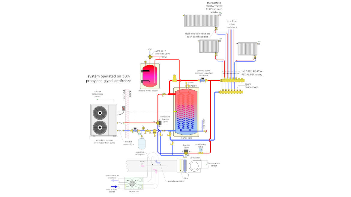 same system as Figure 1, but with the piping needed to supply water to the air handler coil