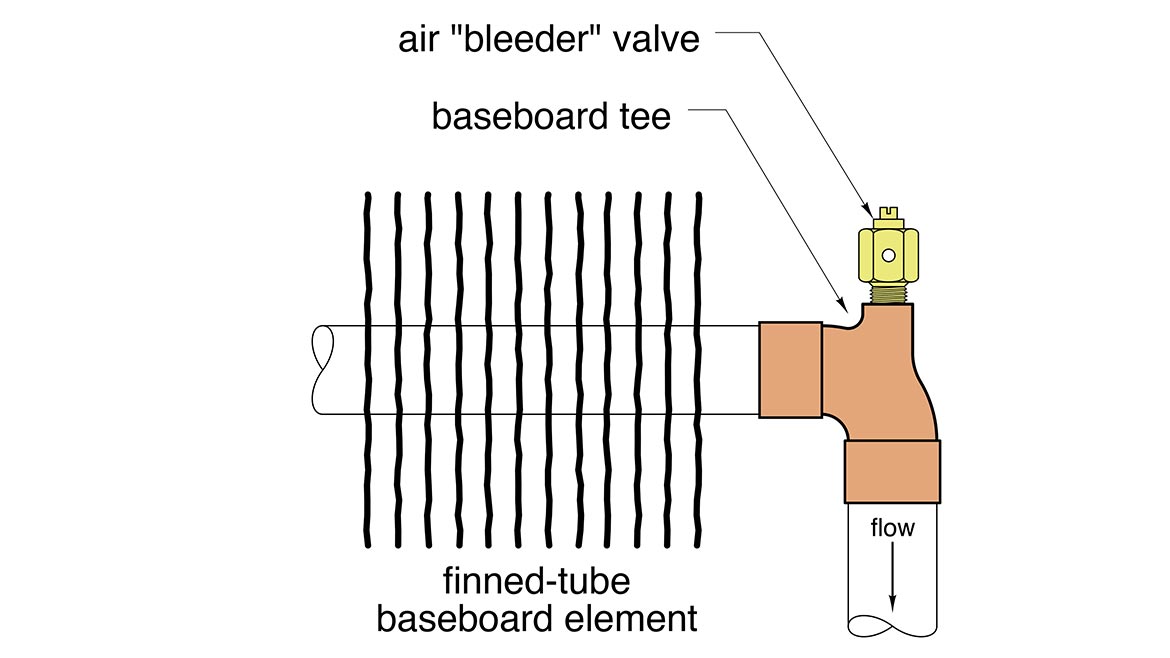 finned-tube baseboard element