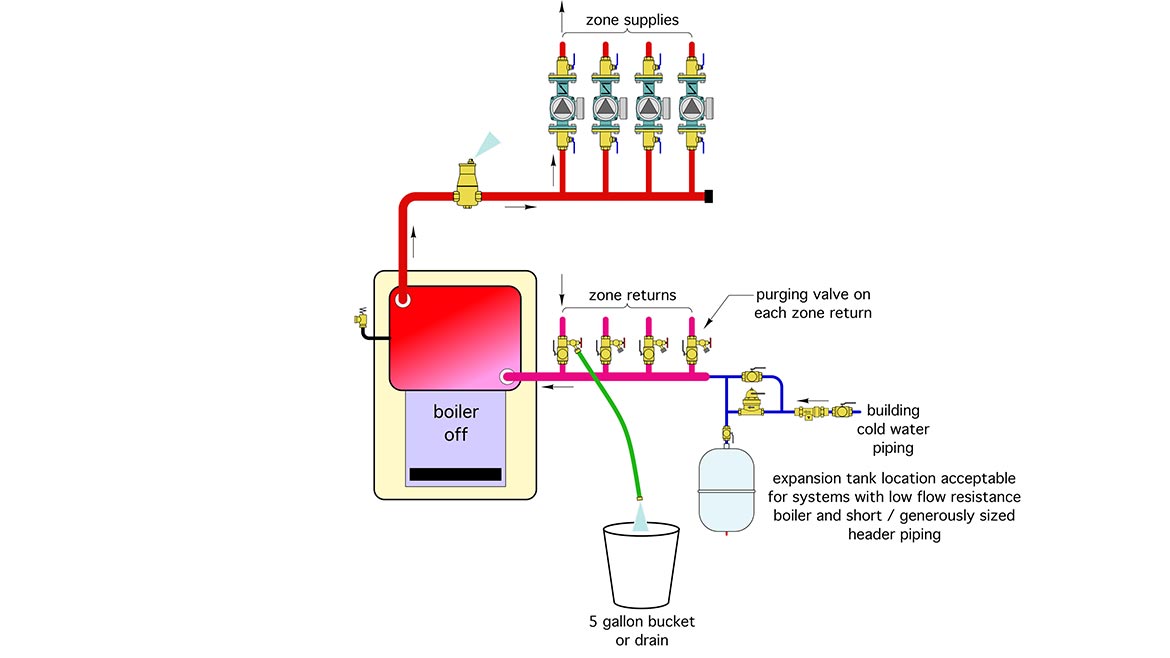 install a purging valve