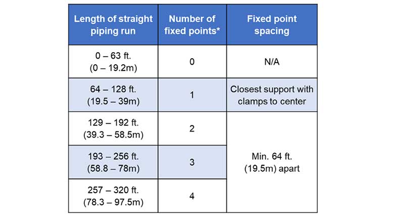 support and fixed-point recommendations