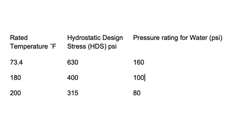 temperature and pressure ratings for SDR 9 PEX