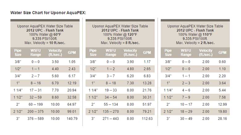 Uponor Pipe Sizing Calculator