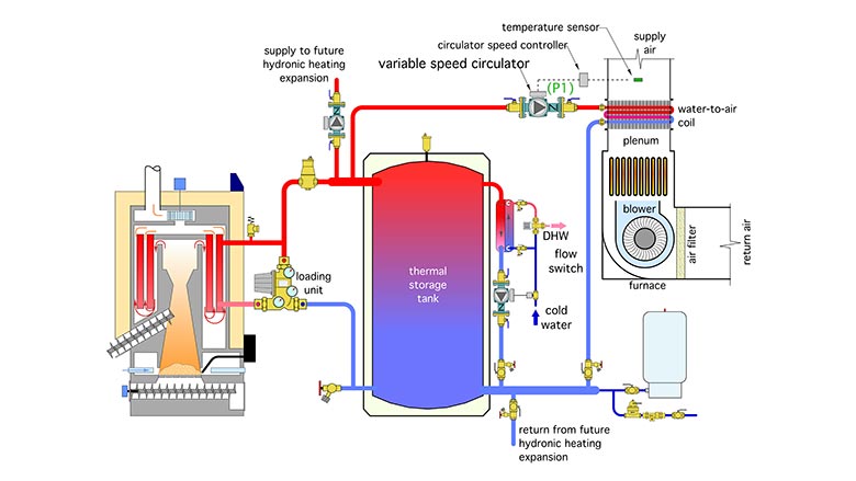 separate air handler in parallel with the furnace