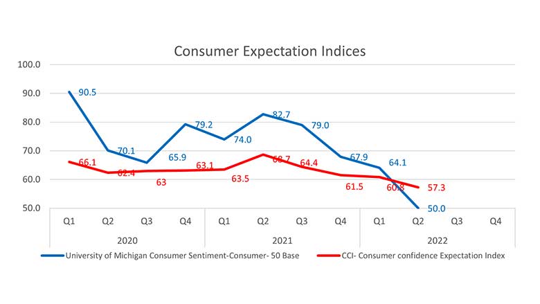Consumer Expectations