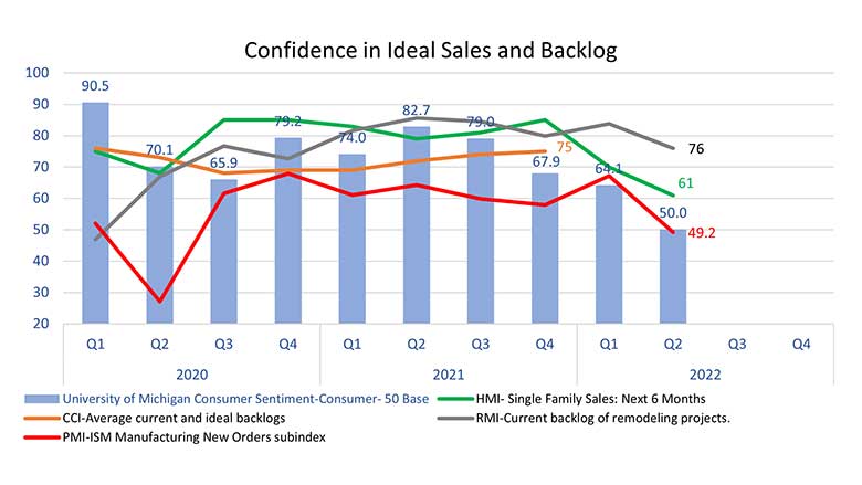 Confidence Sales Backlog
