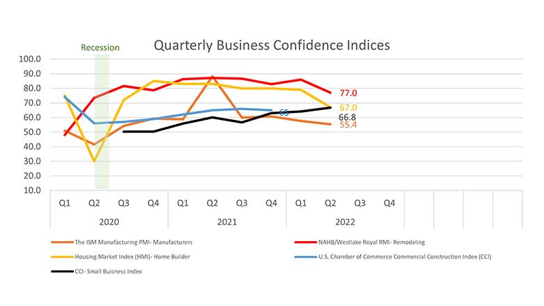 Business Confidence