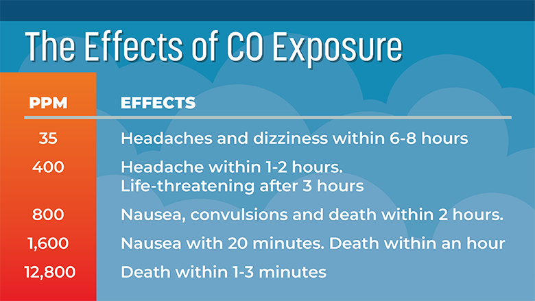 The effects of CO exposure