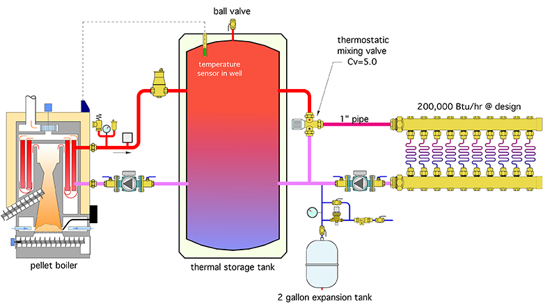 system he installs