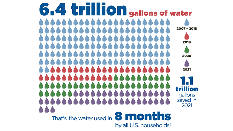 water savings