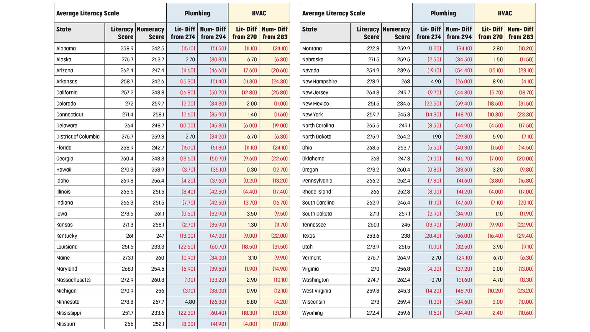 Average Adult Literacy and Numeracy