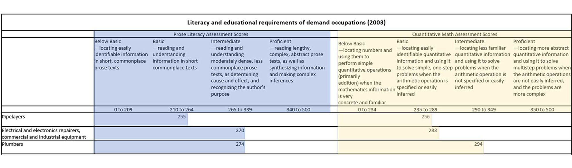 literacy and educational requirements