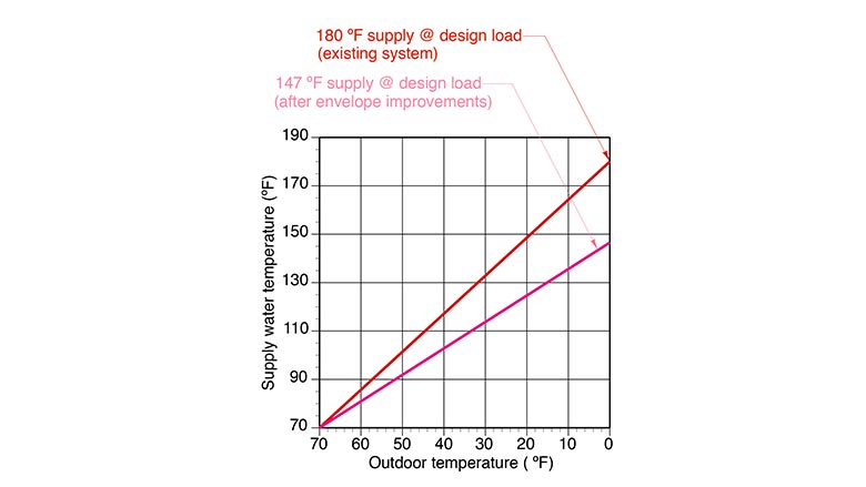 supply water temperature versus outdoor temperature